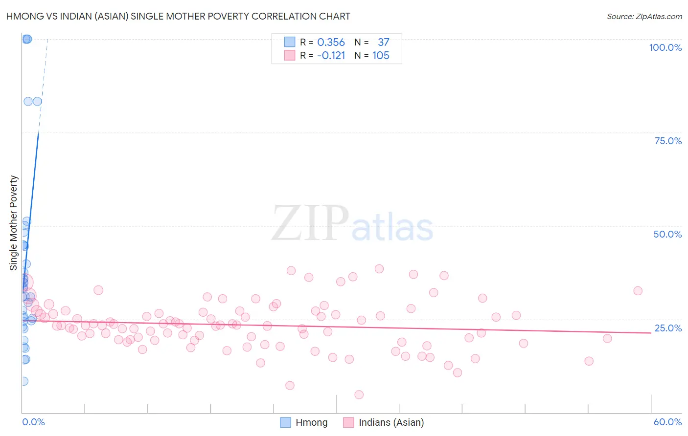 Hmong vs Indian (Asian) Single Mother Poverty