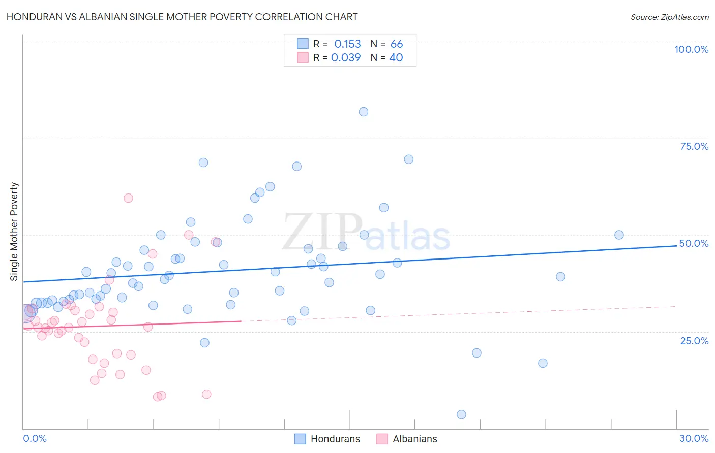 Honduran vs Albanian Single Mother Poverty