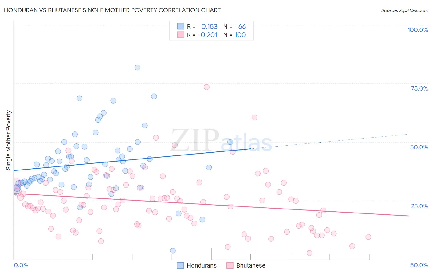 Honduran vs Bhutanese Single Mother Poverty