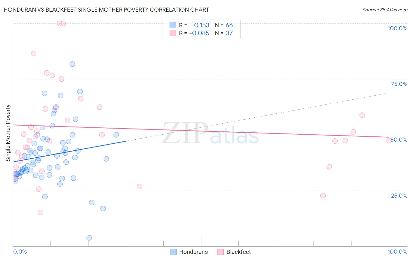 Honduran vs Blackfeet Single Mother Poverty