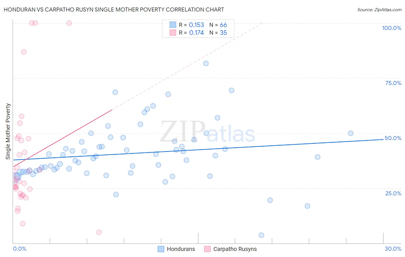 Honduran vs Carpatho Rusyn Single Mother Poverty