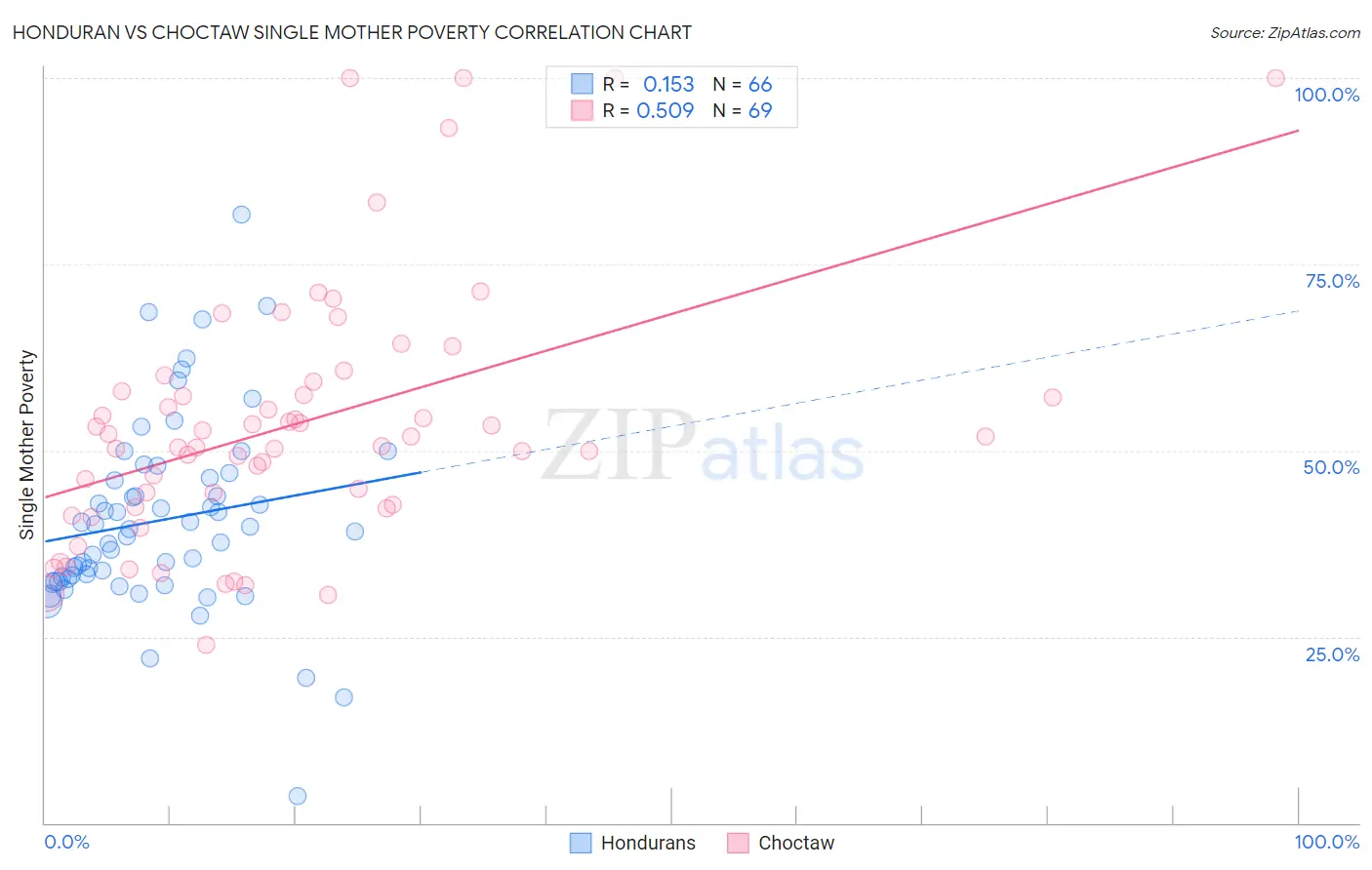 Honduran vs Choctaw Single Mother Poverty