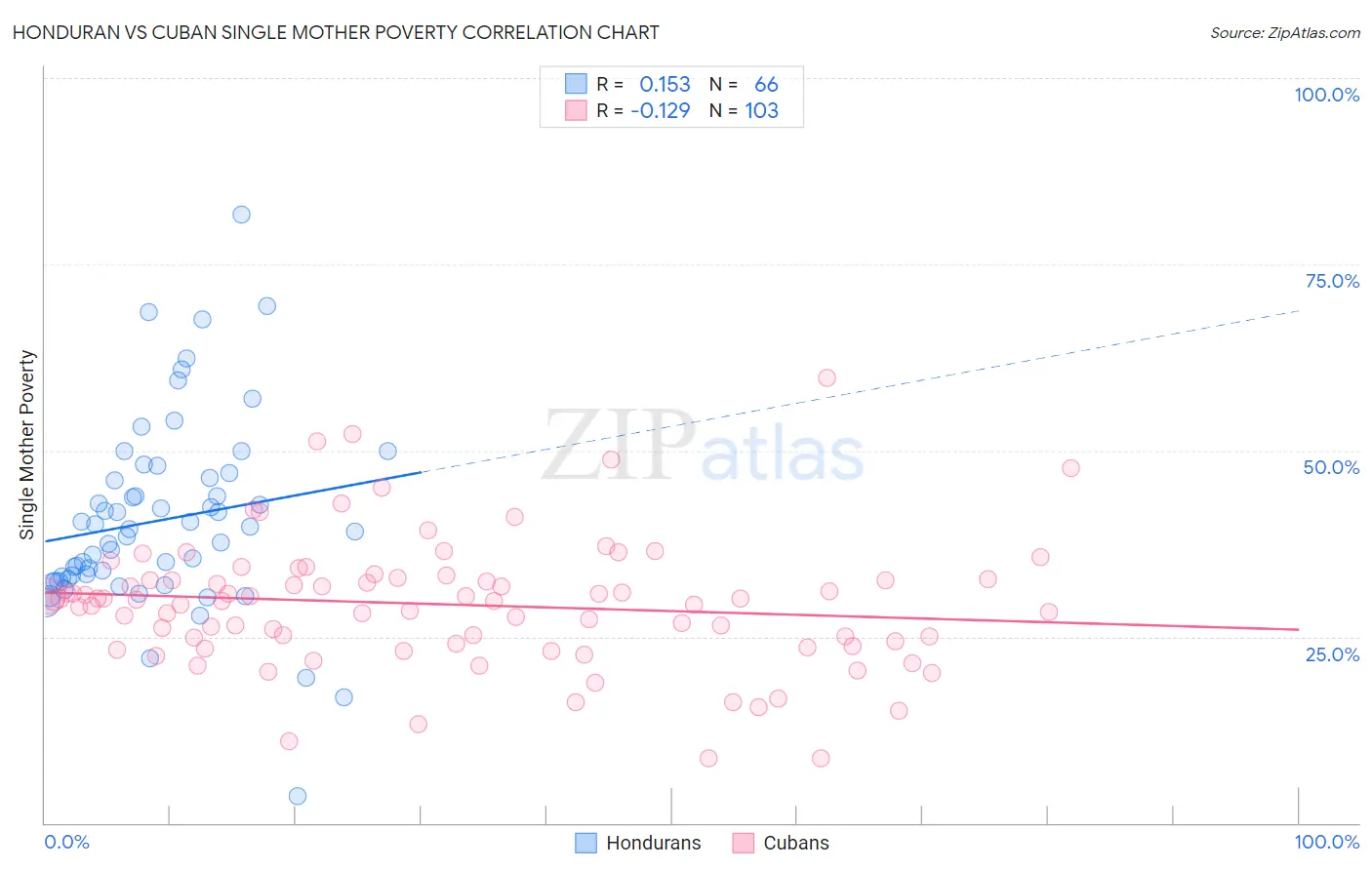 Honduran vs Cuban Single Mother Poverty