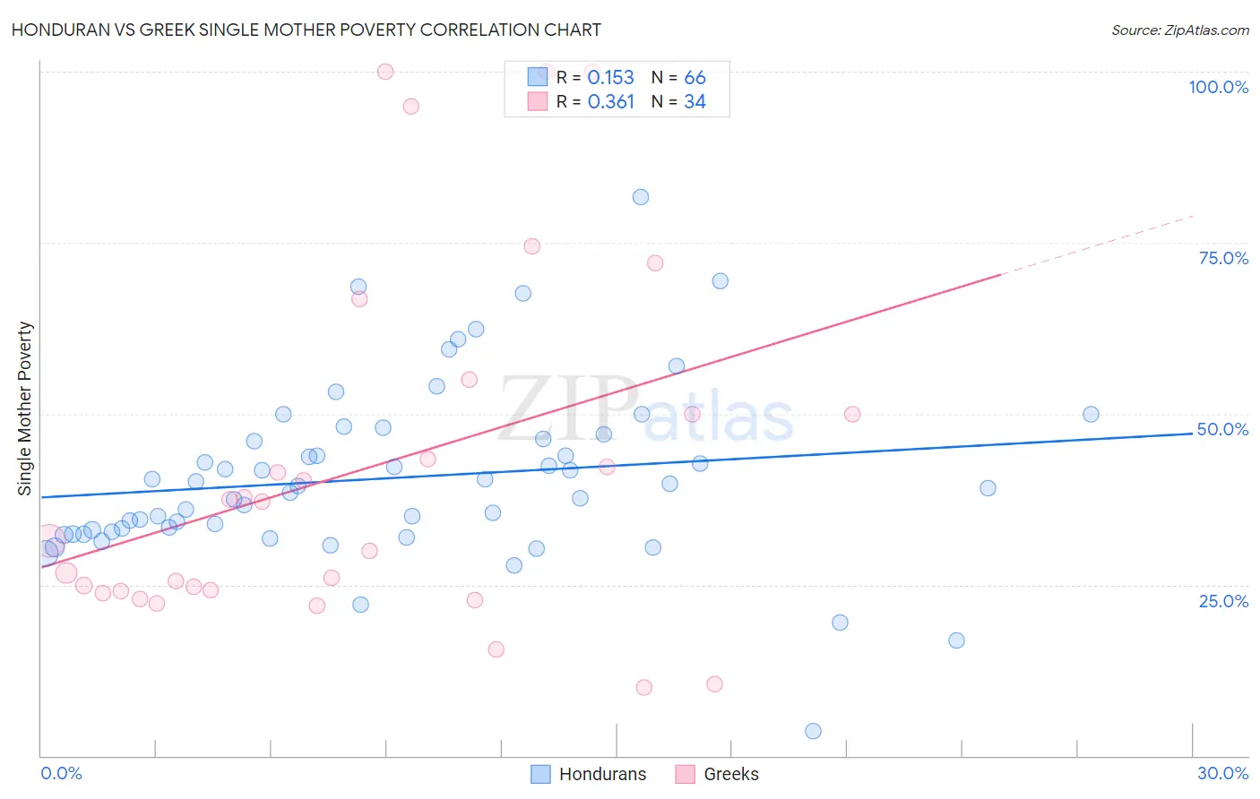 Honduran vs Greek Single Mother Poverty