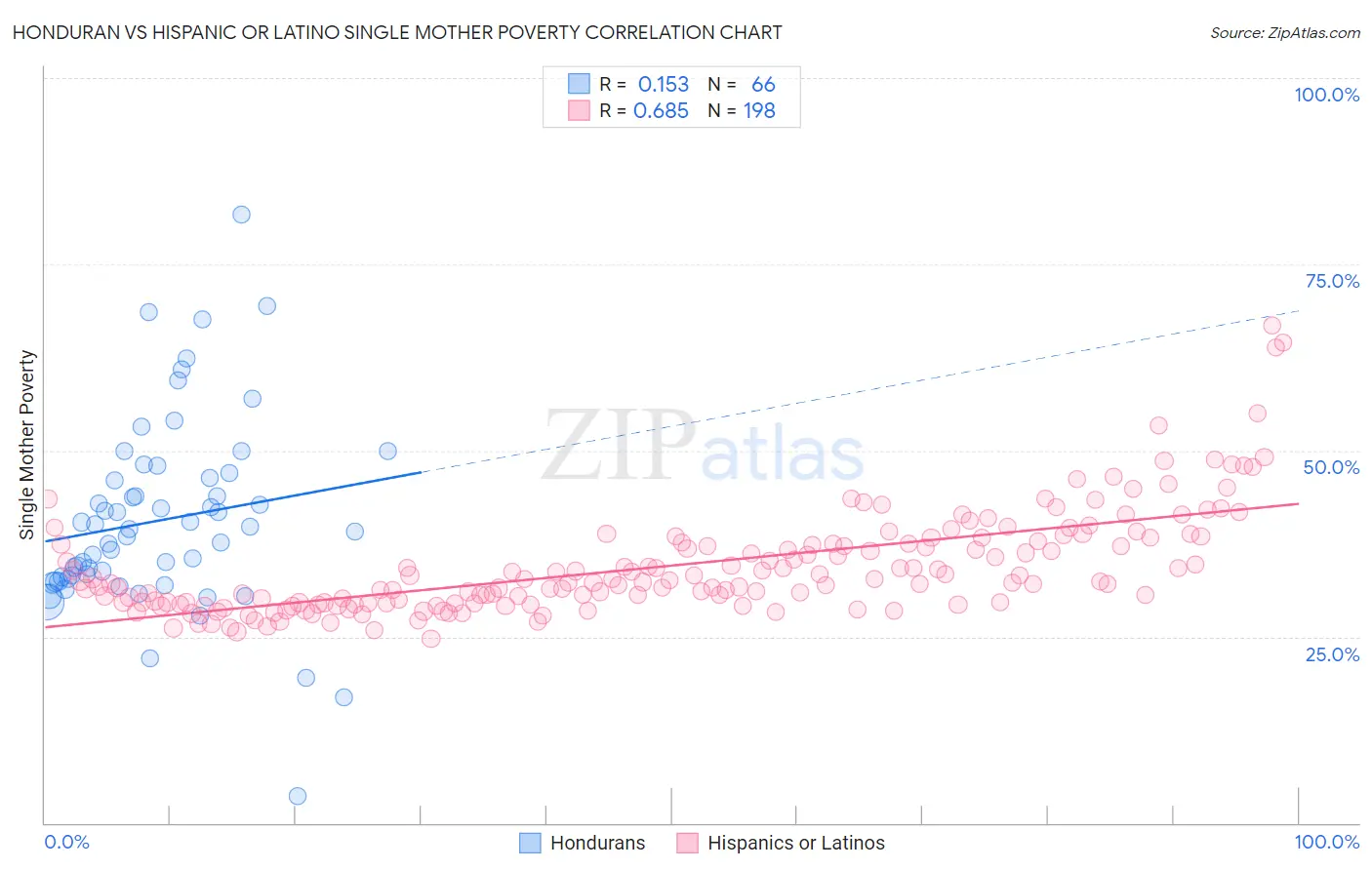 Honduran vs Hispanic or Latino Single Mother Poverty