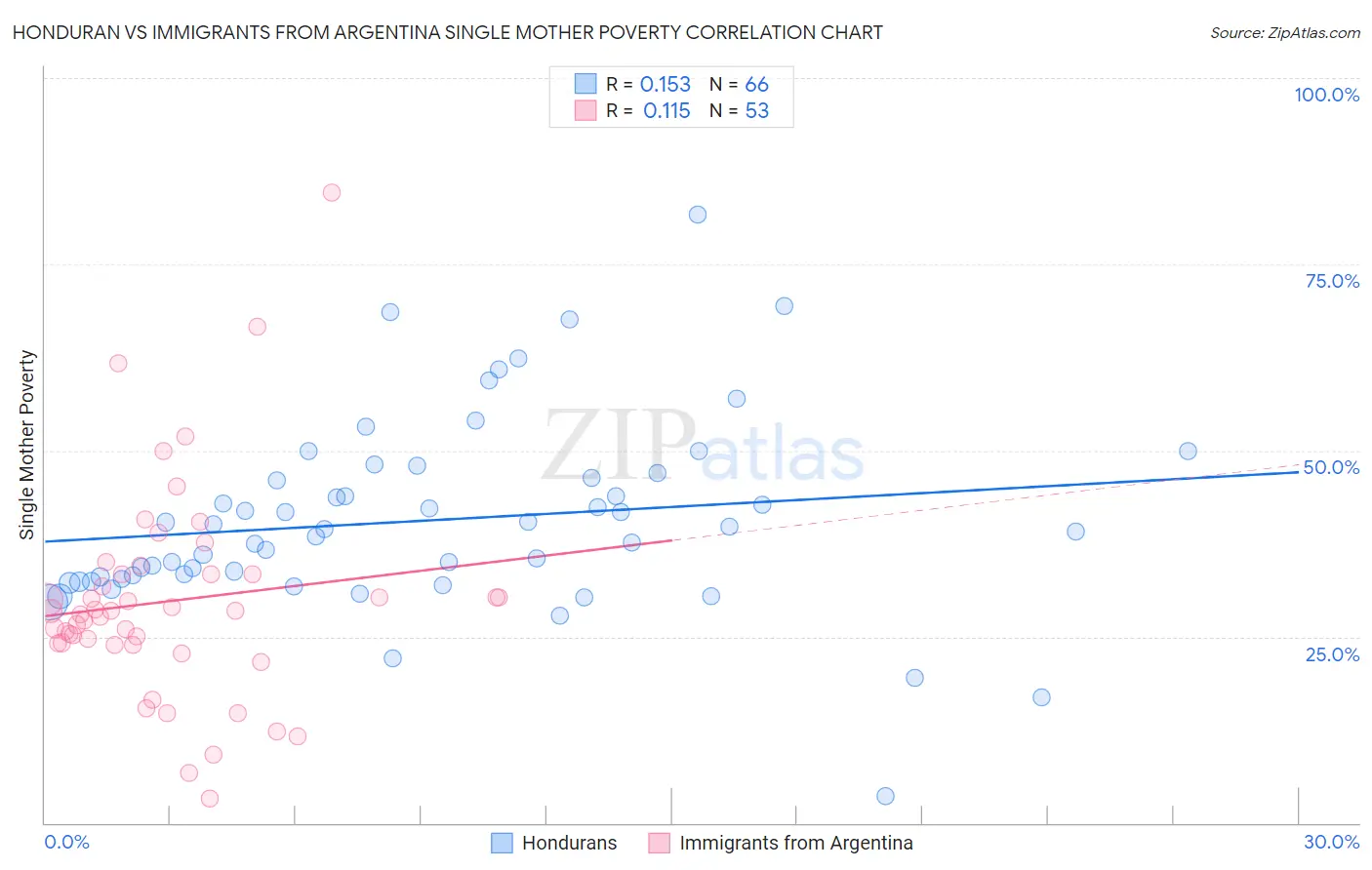 Honduran vs Immigrants from Argentina Single Mother Poverty