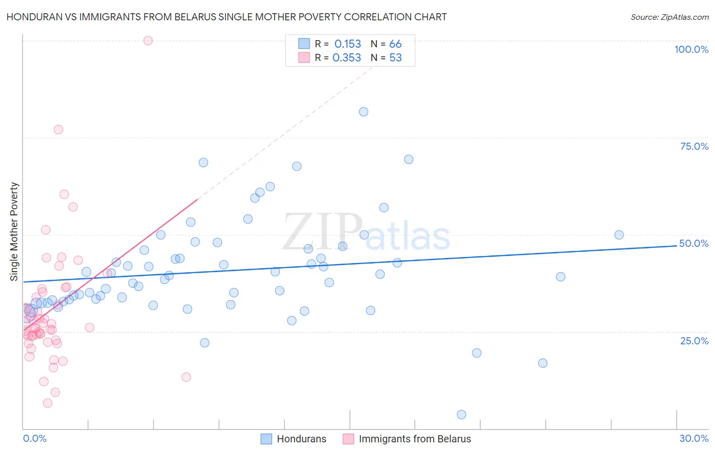 Honduran vs Immigrants from Belarus Single Mother Poverty