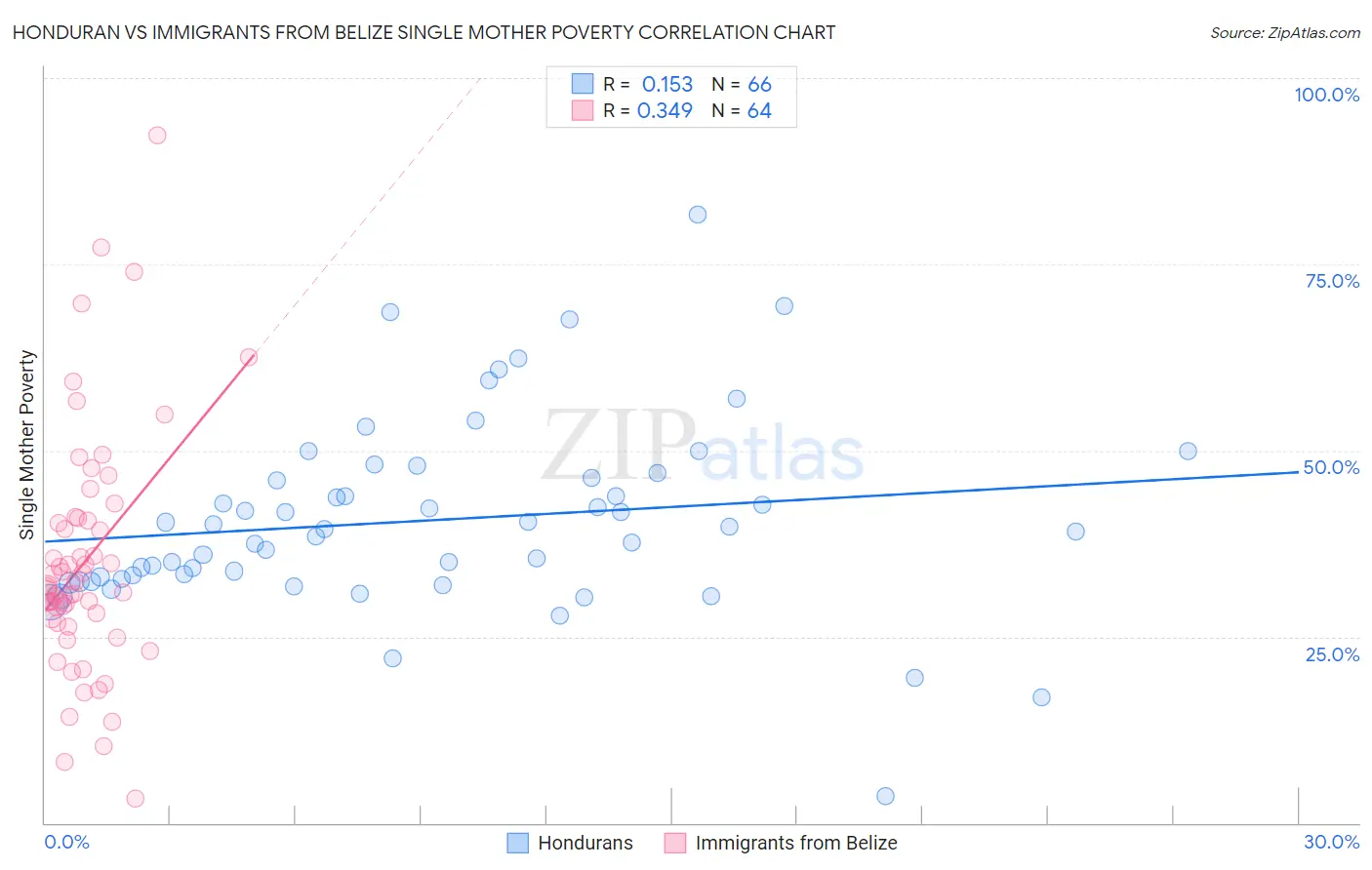 Honduran vs Immigrants from Belize Single Mother Poverty