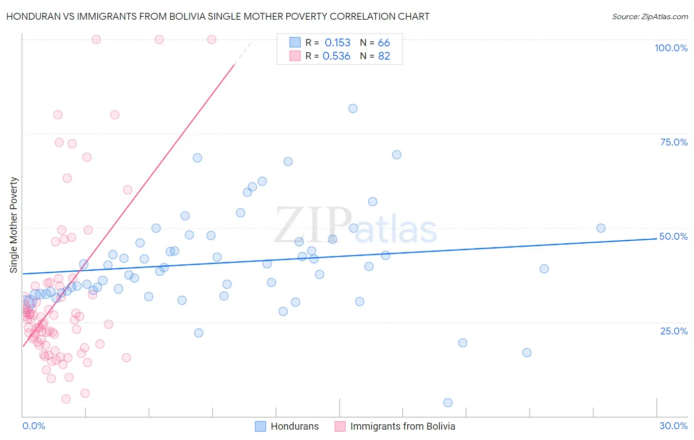 Honduran vs Immigrants from Bolivia Single Mother Poverty