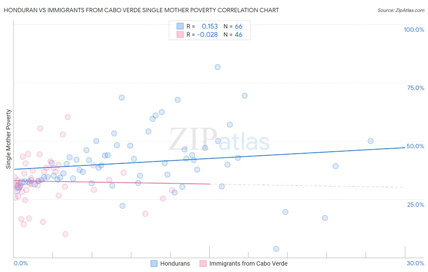 Honduran vs Immigrants from Cabo Verde Single Mother Poverty