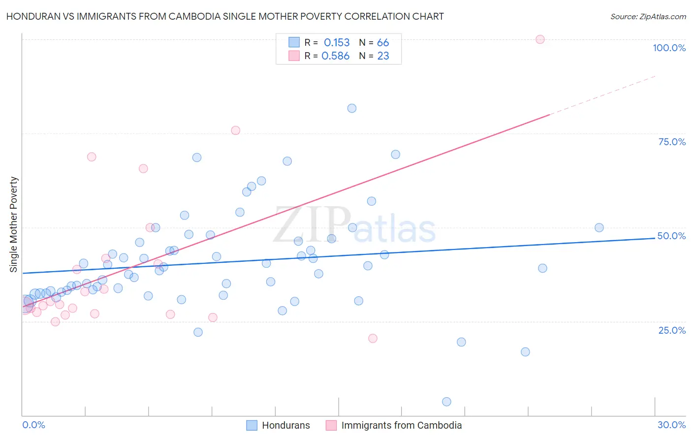 Honduran vs Immigrants from Cambodia Single Mother Poverty