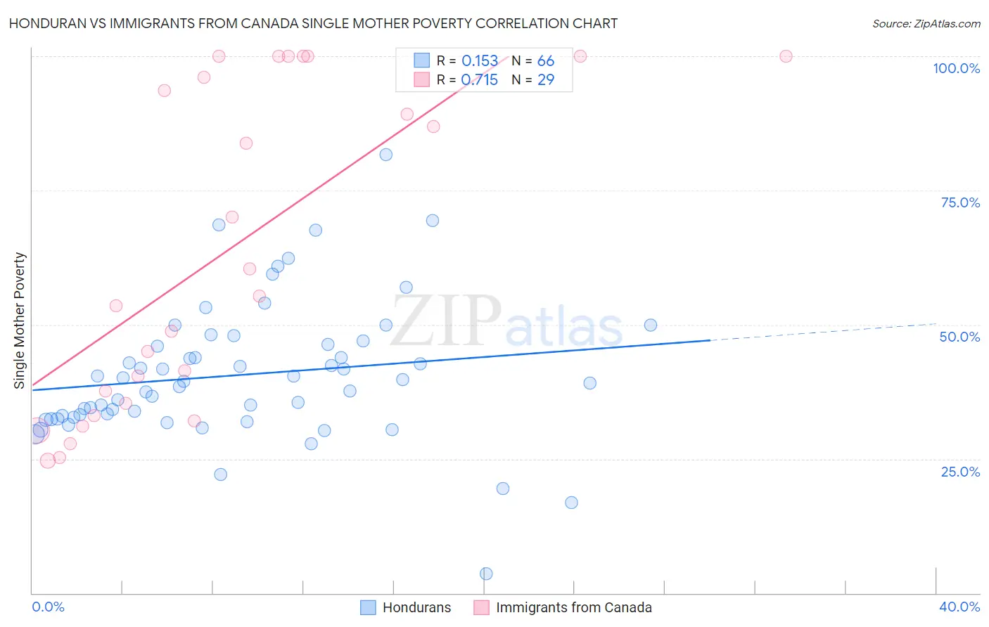 Honduran vs Immigrants from Canada Single Mother Poverty