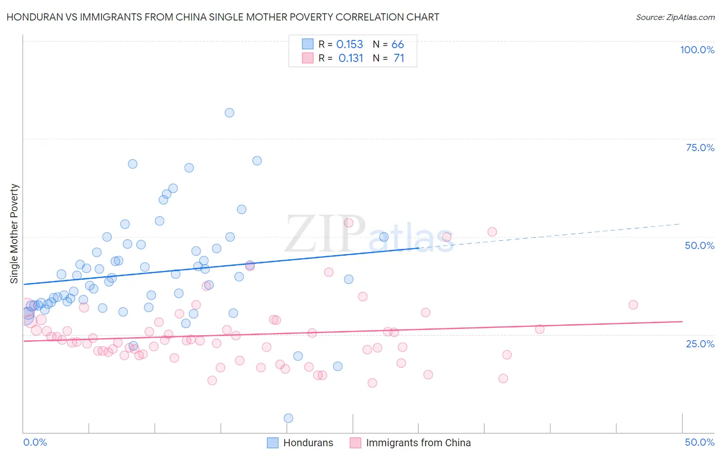 Honduran vs Immigrants from China Single Mother Poverty