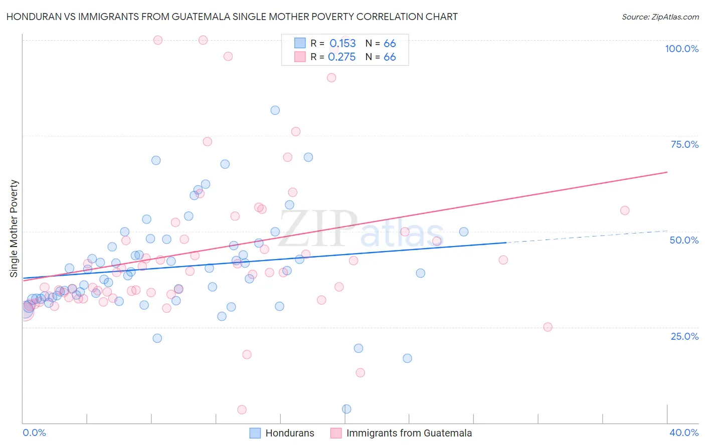 Honduran vs Immigrants from Guatemala Single Mother Poverty