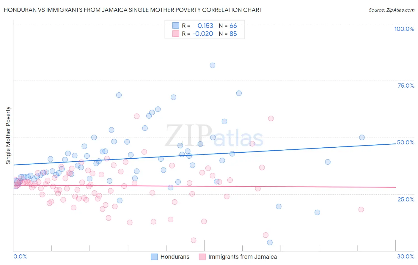 Honduran vs Immigrants from Jamaica Single Mother Poverty