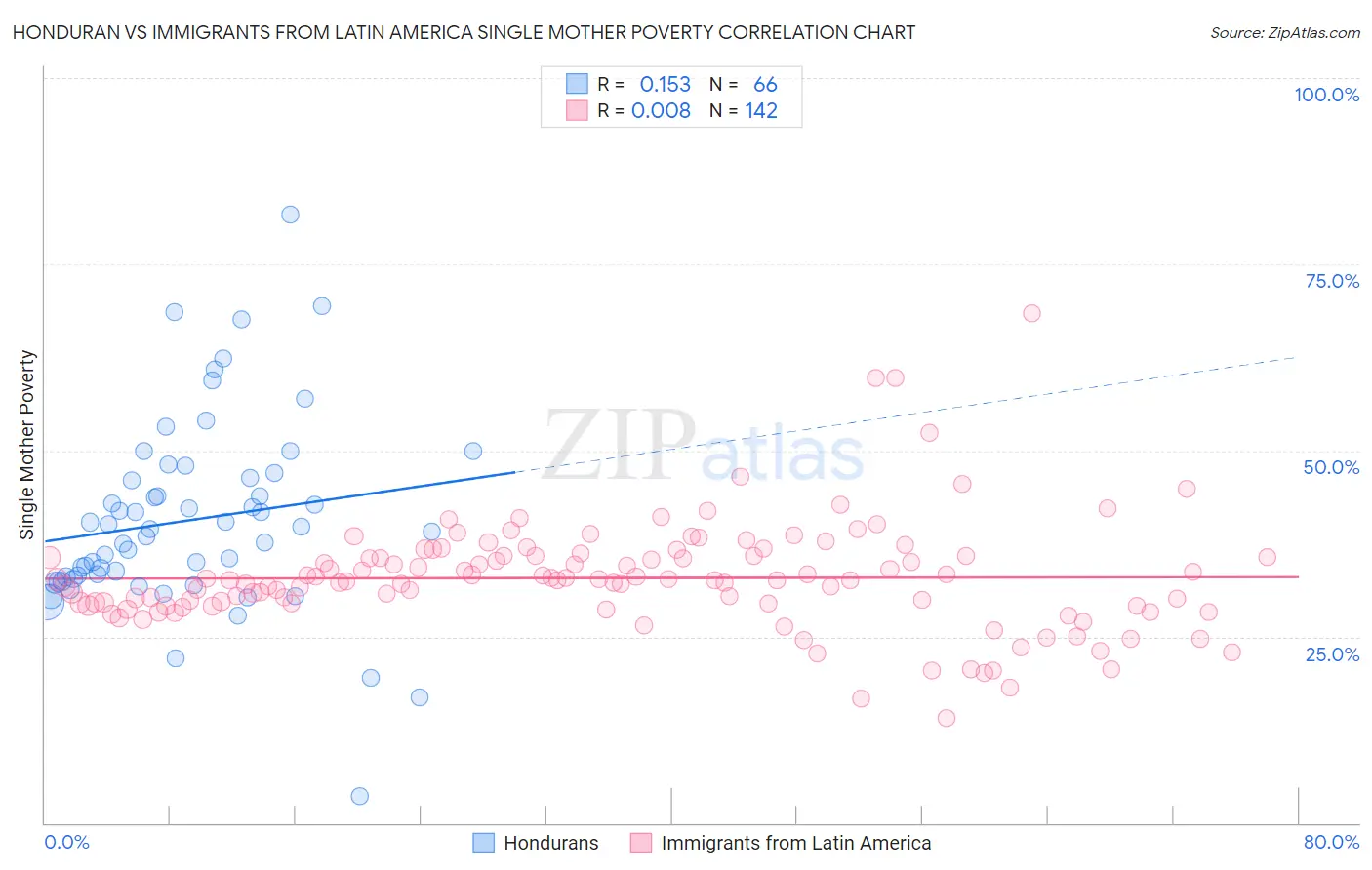 Honduran vs Immigrants from Latin America Single Mother Poverty