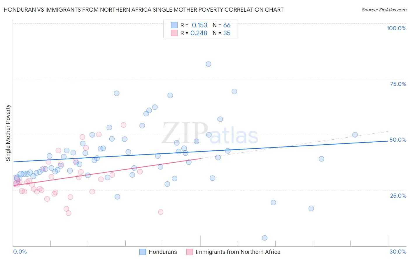 Honduran vs Immigrants from Northern Africa Single Mother Poverty