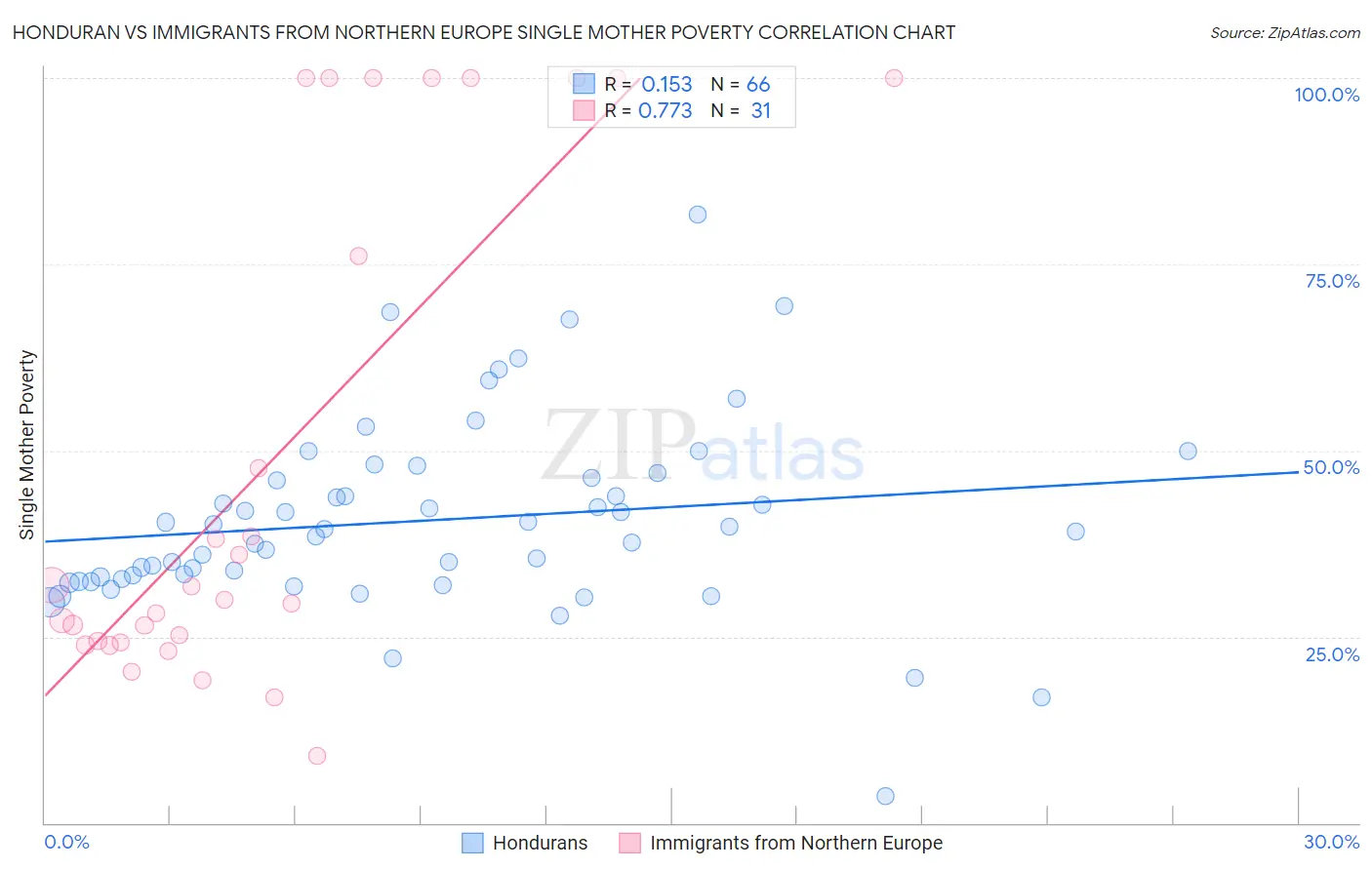 Honduran vs Immigrants from Northern Europe Single Mother Poverty