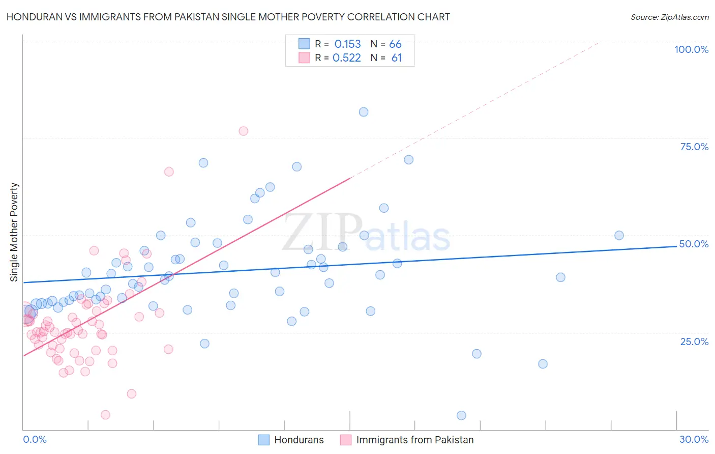 Honduran vs Immigrants from Pakistan Single Mother Poverty