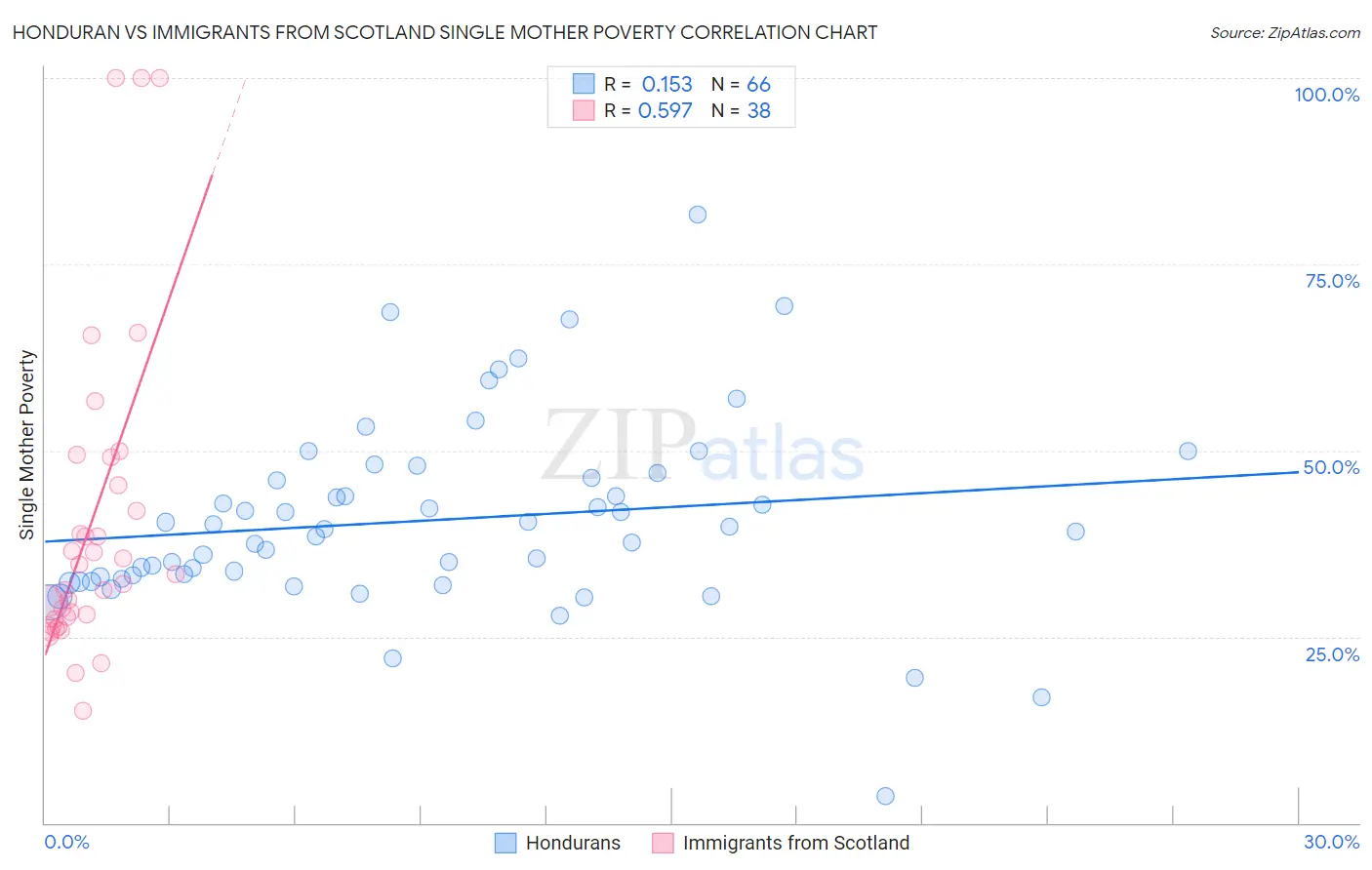 Honduran vs Immigrants from Scotland Single Mother Poverty