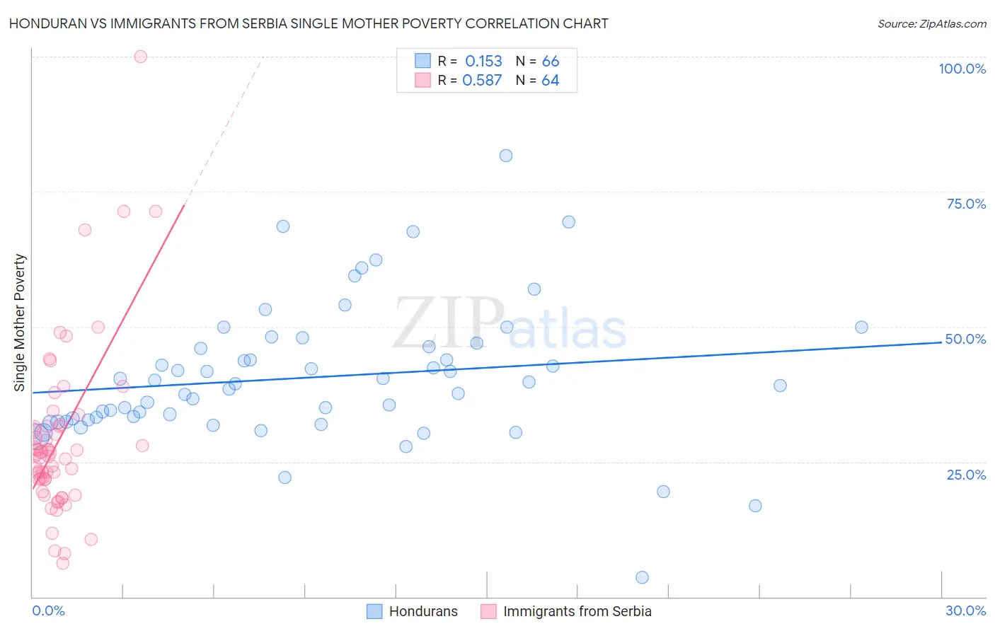 Honduran vs Immigrants from Serbia Single Mother Poverty