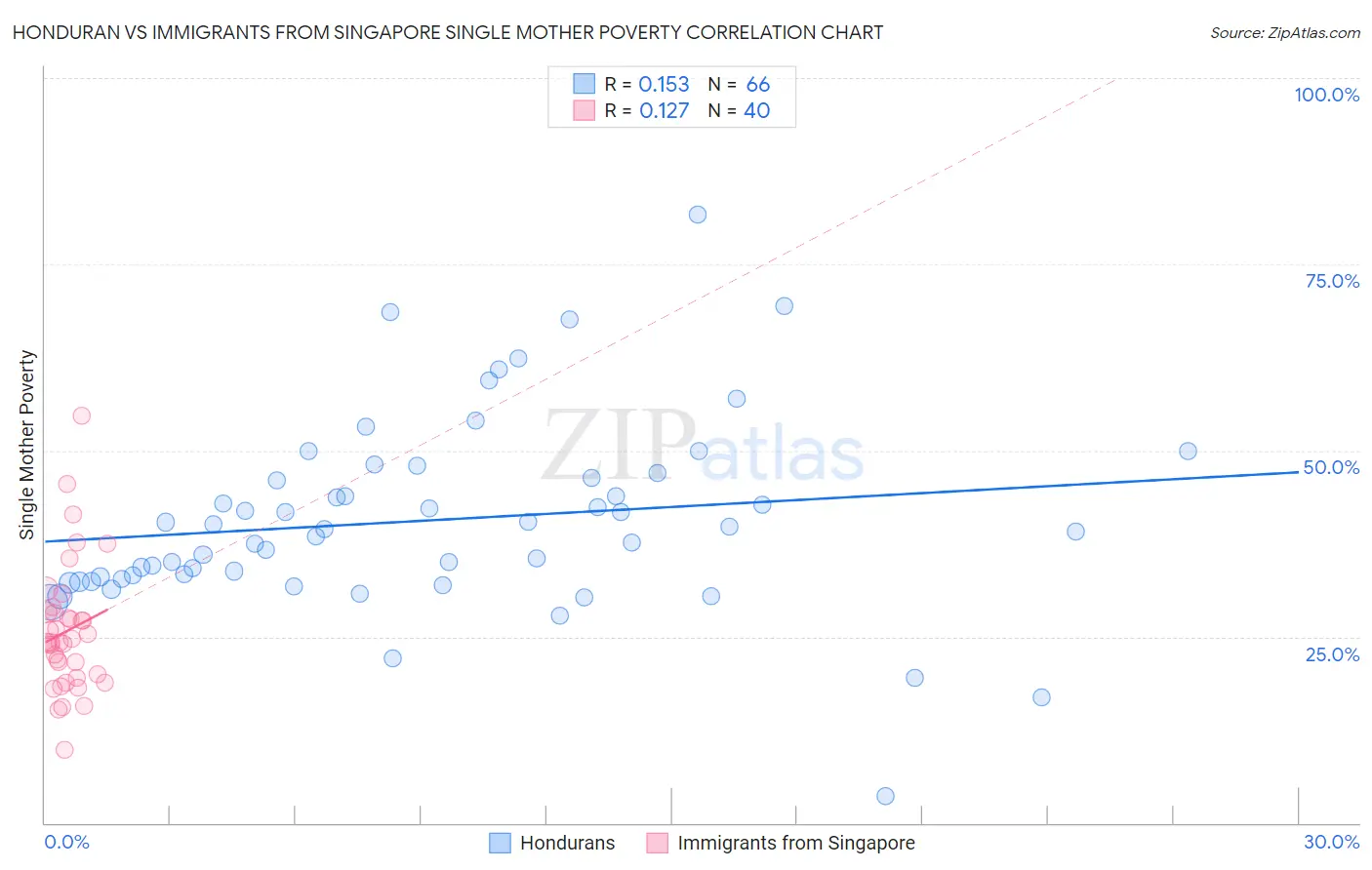 Honduran vs Immigrants from Singapore Single Mother Poverty