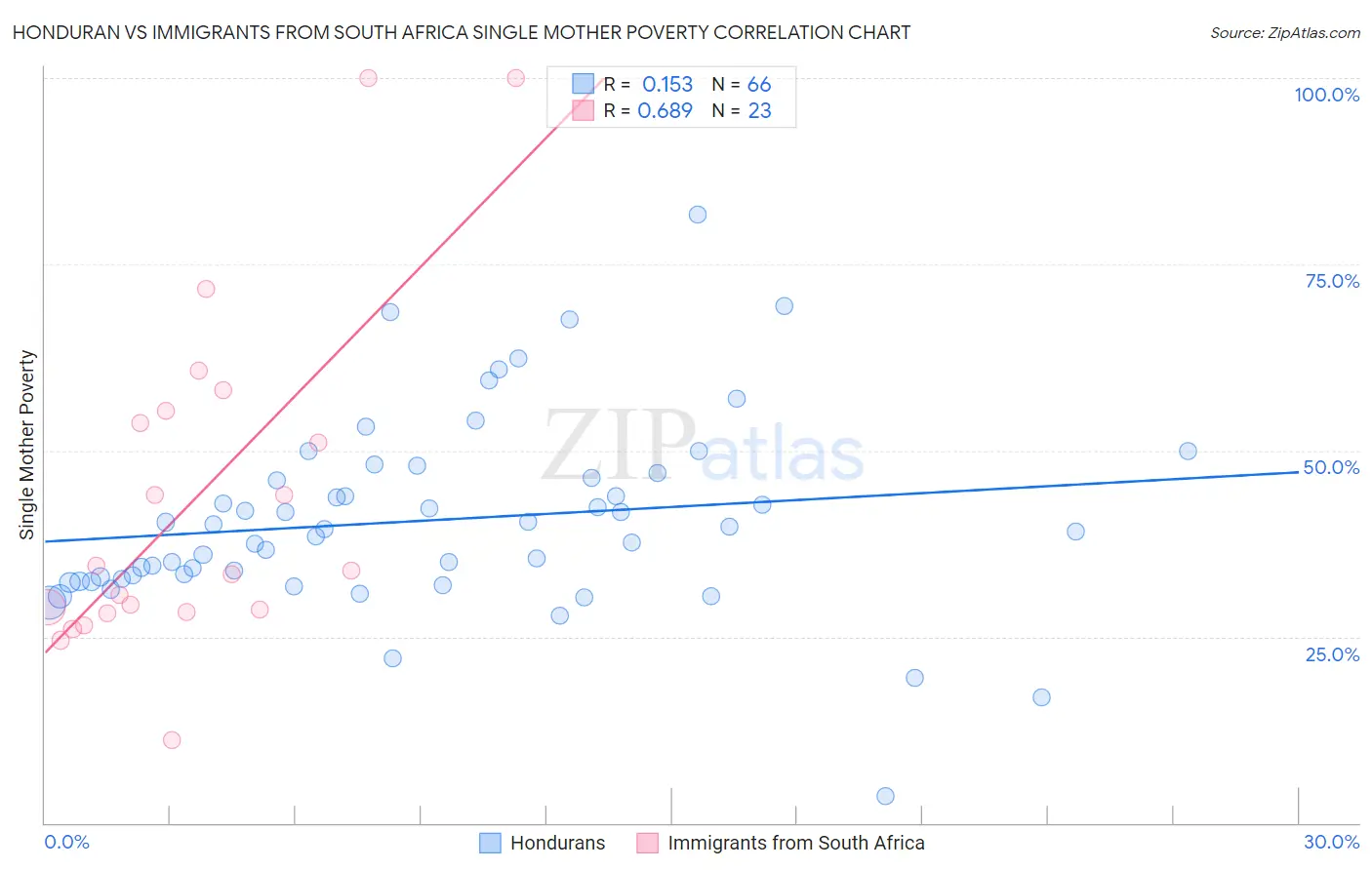 Honduran vs Immigrants from South Africa Single Mother Poverty