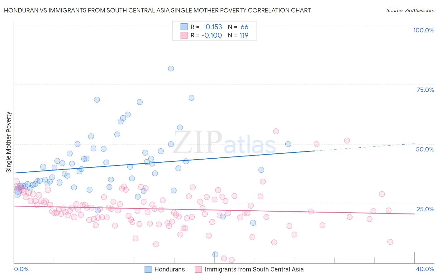 Honduran vs Immigrants from South Central Asia Single Mother Poverty