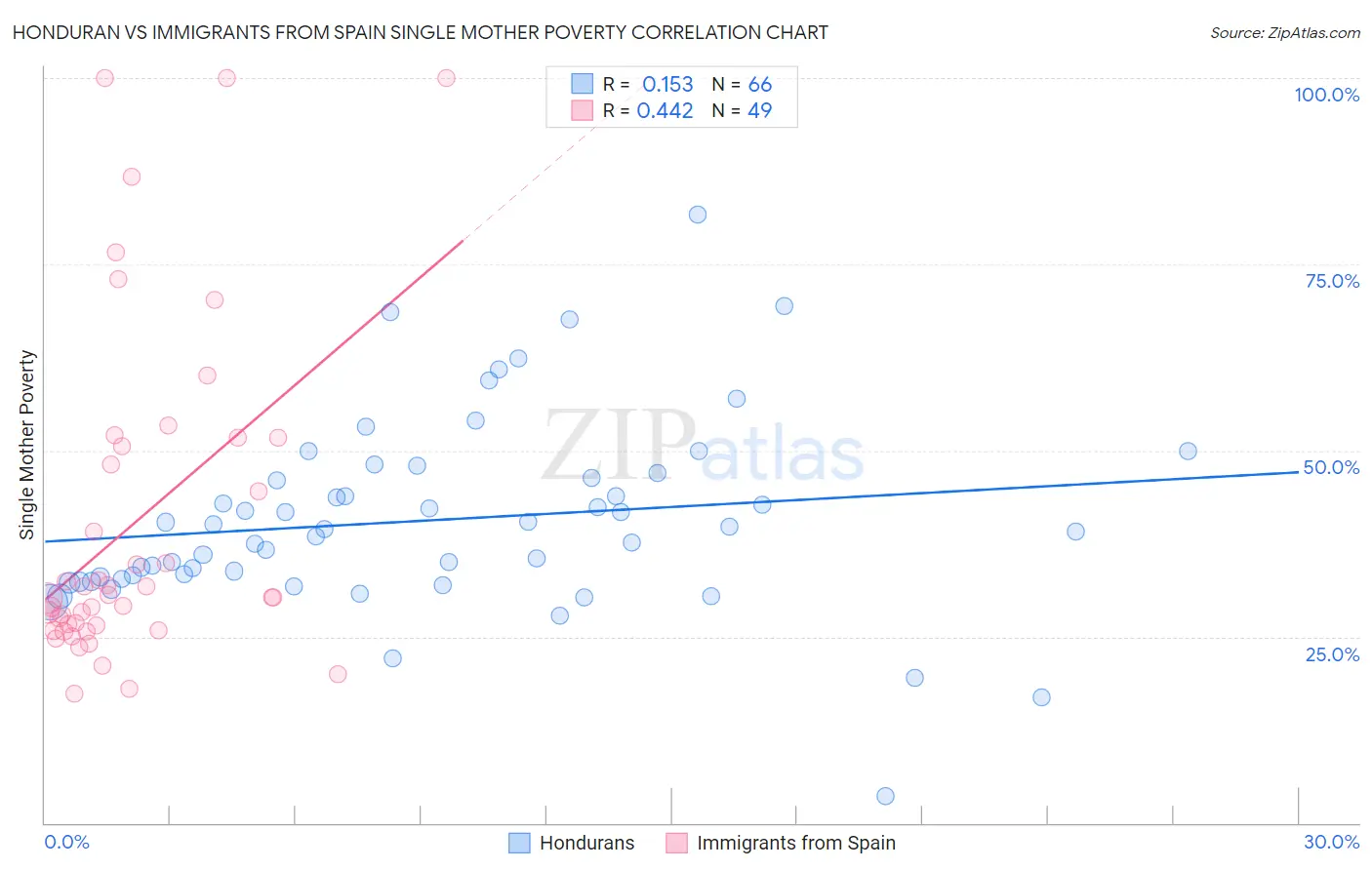 Honduran vs Immigrants from Spain Single Mother Poverty