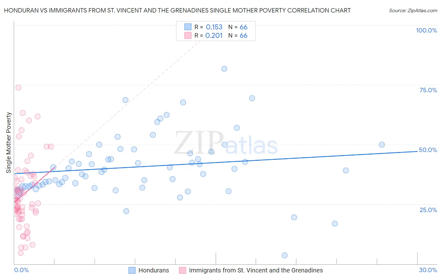 Honduran vs Immigrants from St. Vincent and the Grenadines Single Mother Poverty