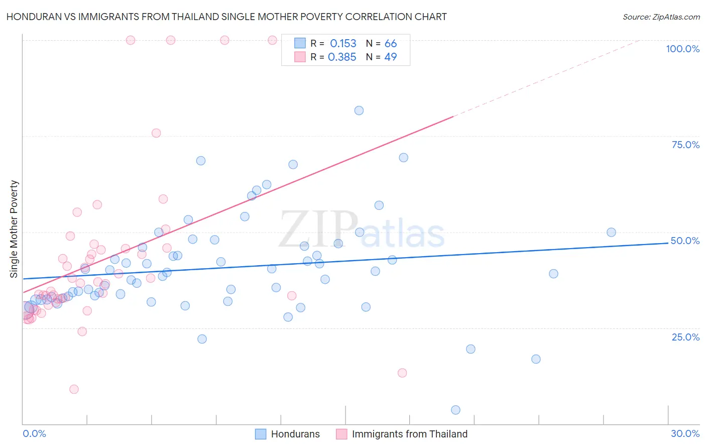 Honduran vs Immigrants from Thailand Single Mother Poverty