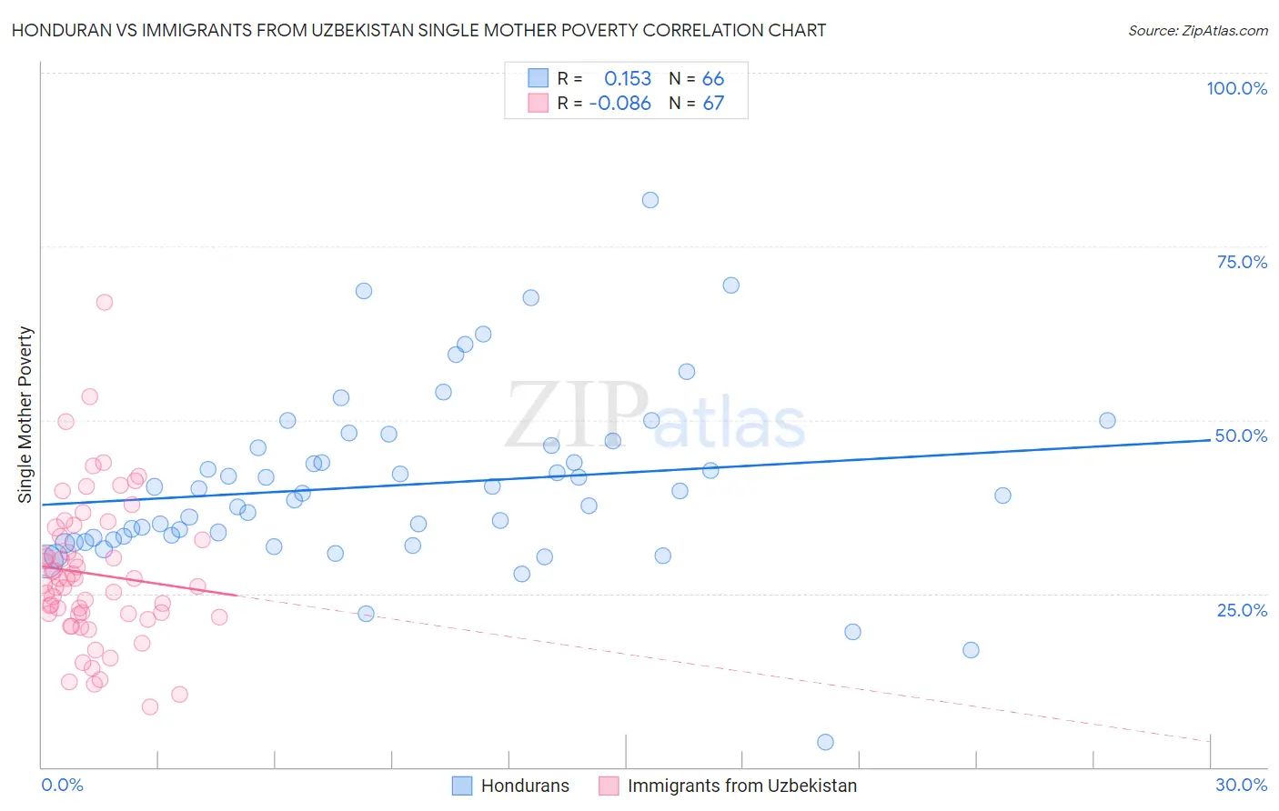 Honduran vs Immigrants from Uzbekistan Single Mother Poverty