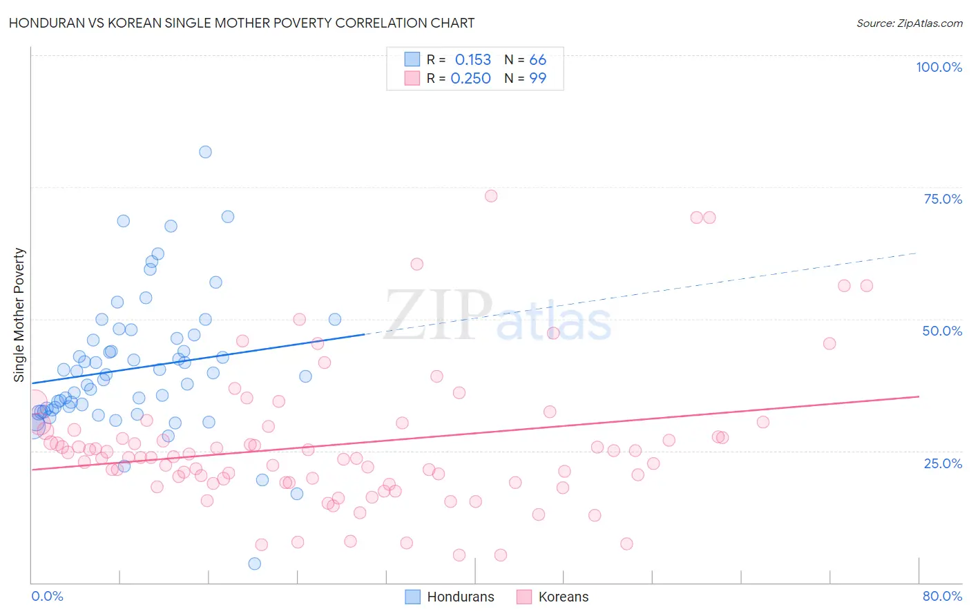 Honduran vs Korean Single Mother Poverty