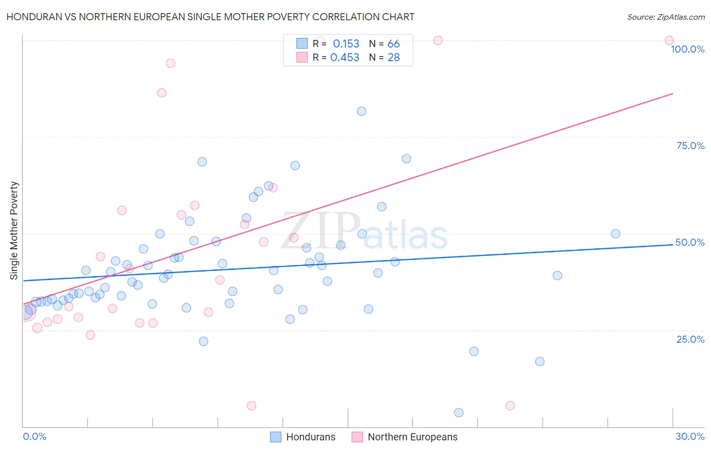 Honduran vs Northern European Single Mother Poverty