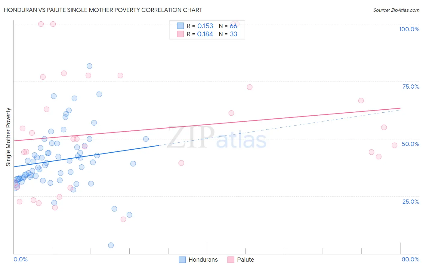 Honduran vs Paiute Single Mother Poverty