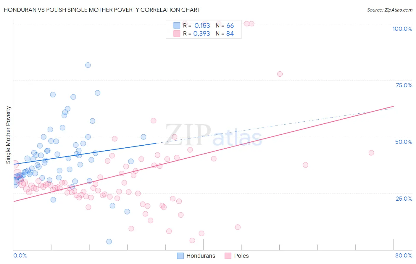 Honduran vs Polish Single Mother Poverty