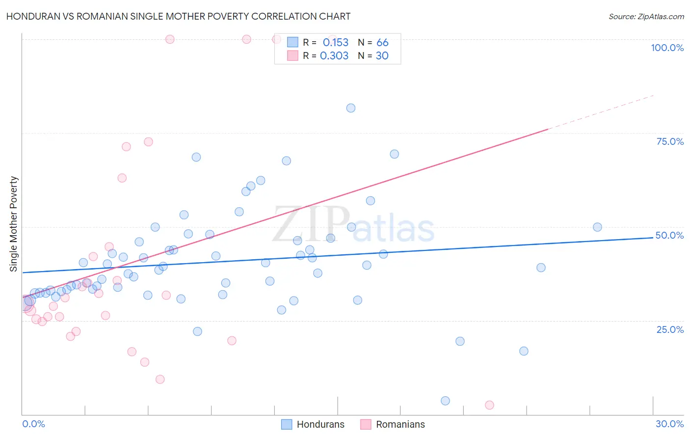 Honduran vs Romanian Single Mother Poverty