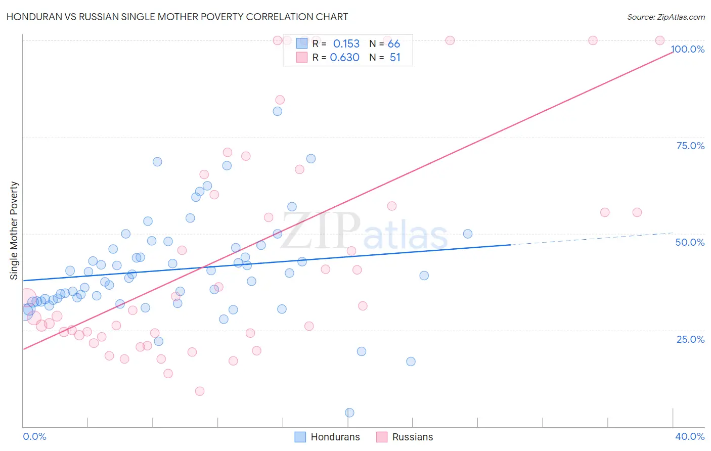 Honduran vs Russian Single Mother Poverty