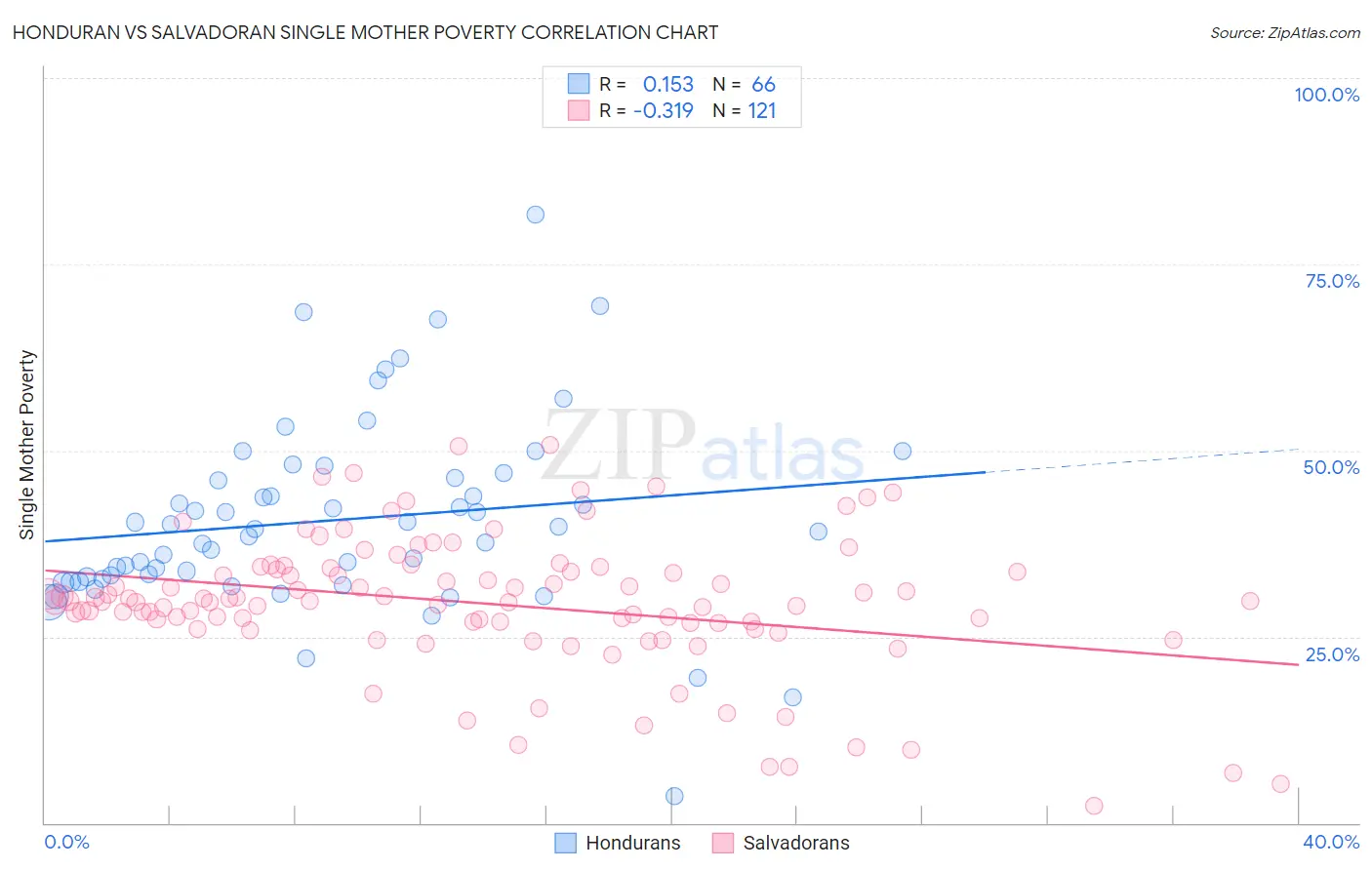 Honduran vs Salvadoran Single Mother Poverty