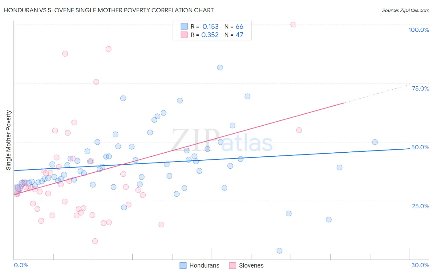 Honduran vs Slovene Single Mother Poverty