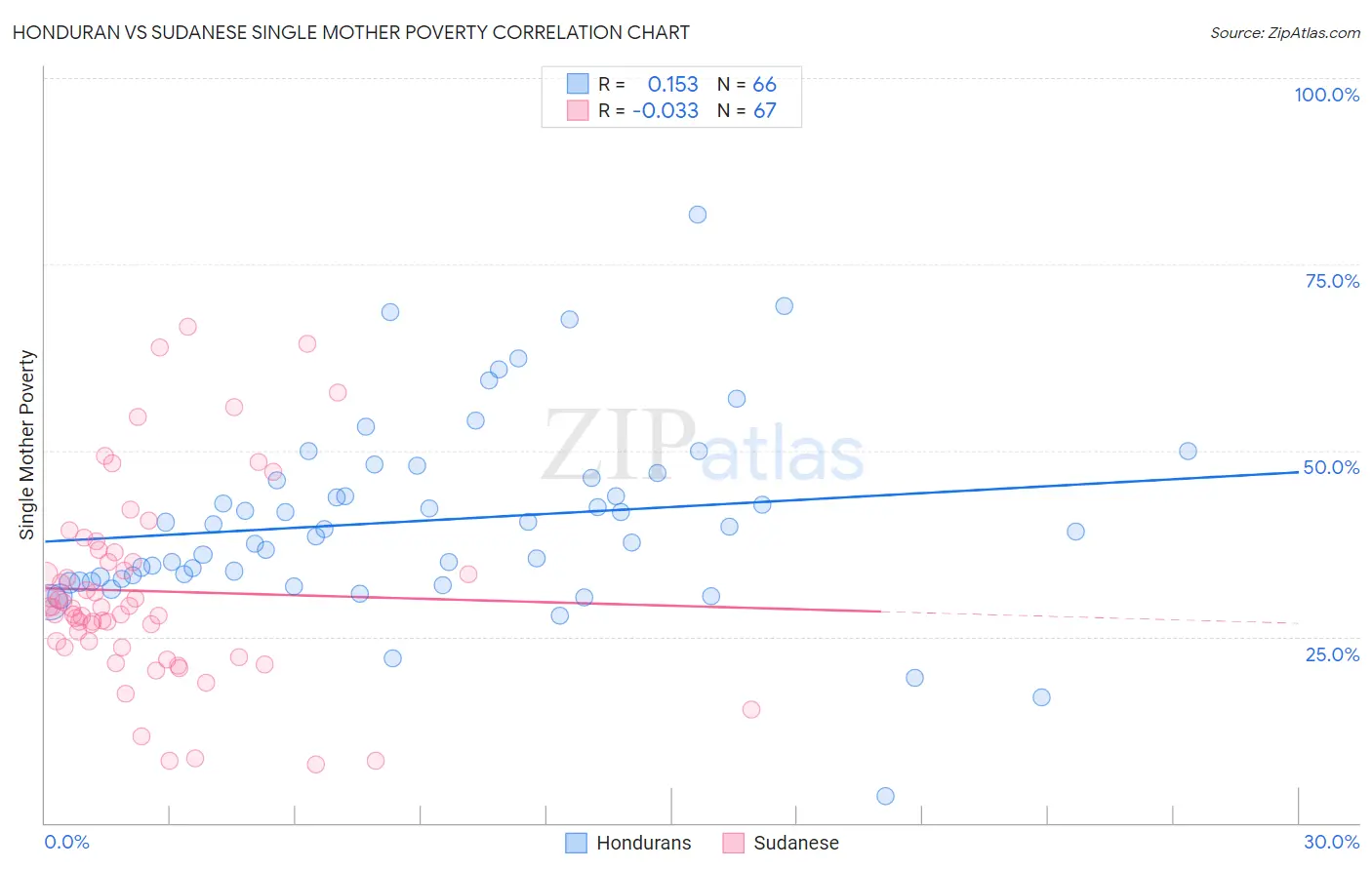 Honduran vs Sudanese Single Mother Poverty