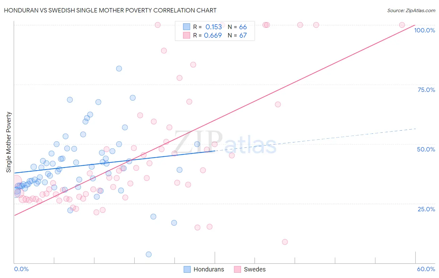 Honduran vs Swedish Single Mother Poverty