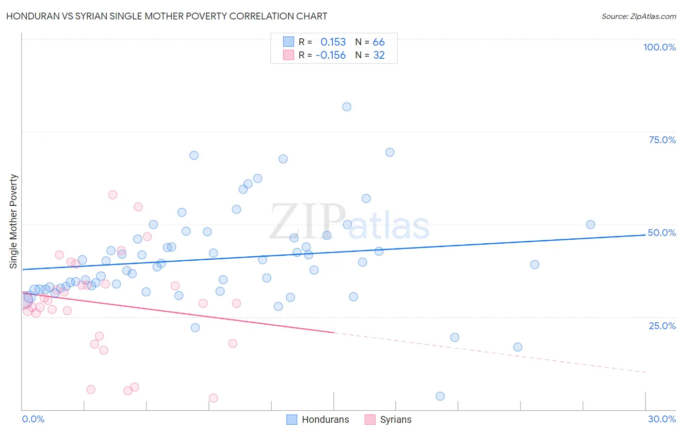 Honduran vs Syrian Single Mother Poverty