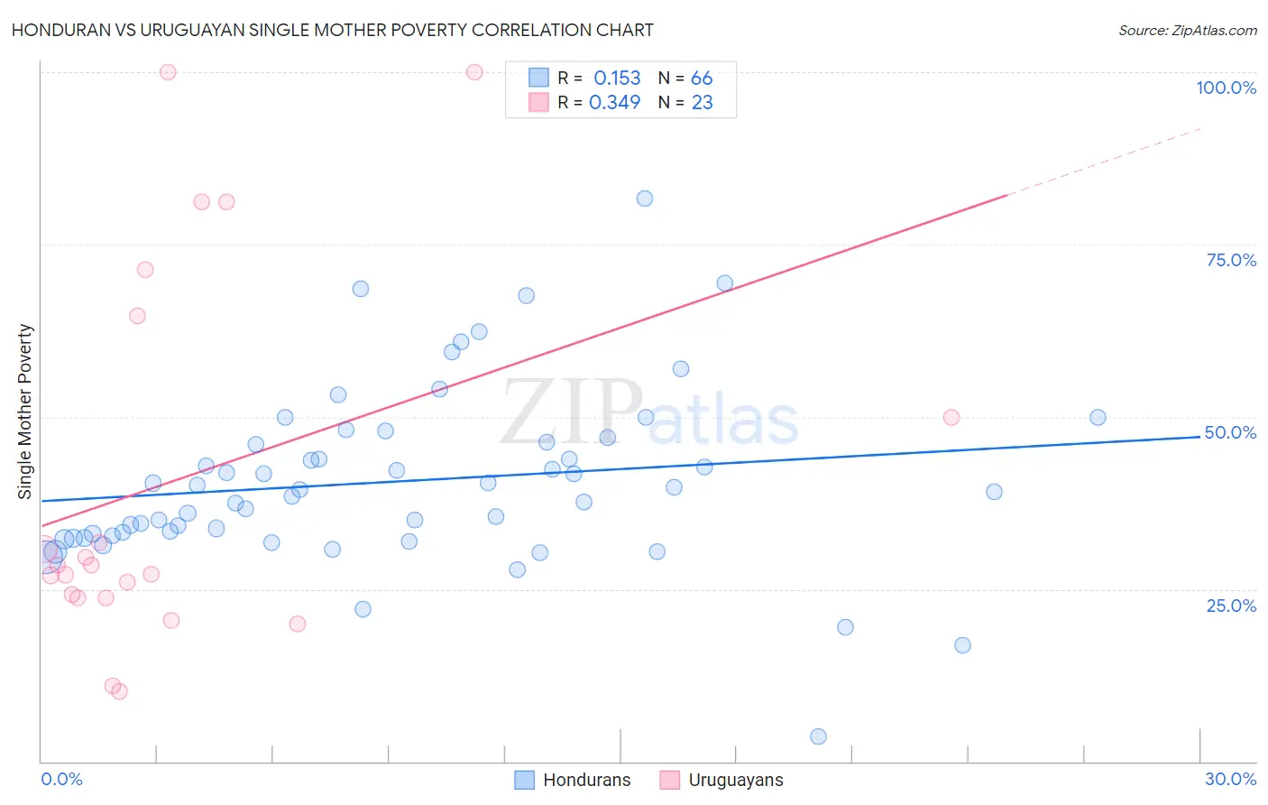 Honduran vs Uruguayan Single Mother Poverty