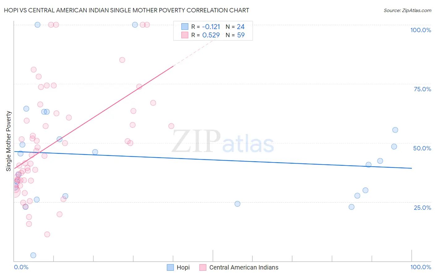 Hopi vs Central American Indian Single Mother Poverty