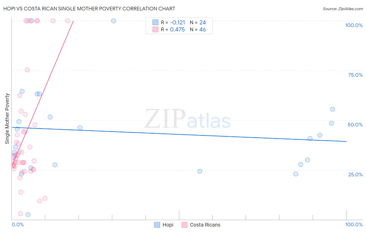 Hopi vs Costa Rican Single Mother Poverty