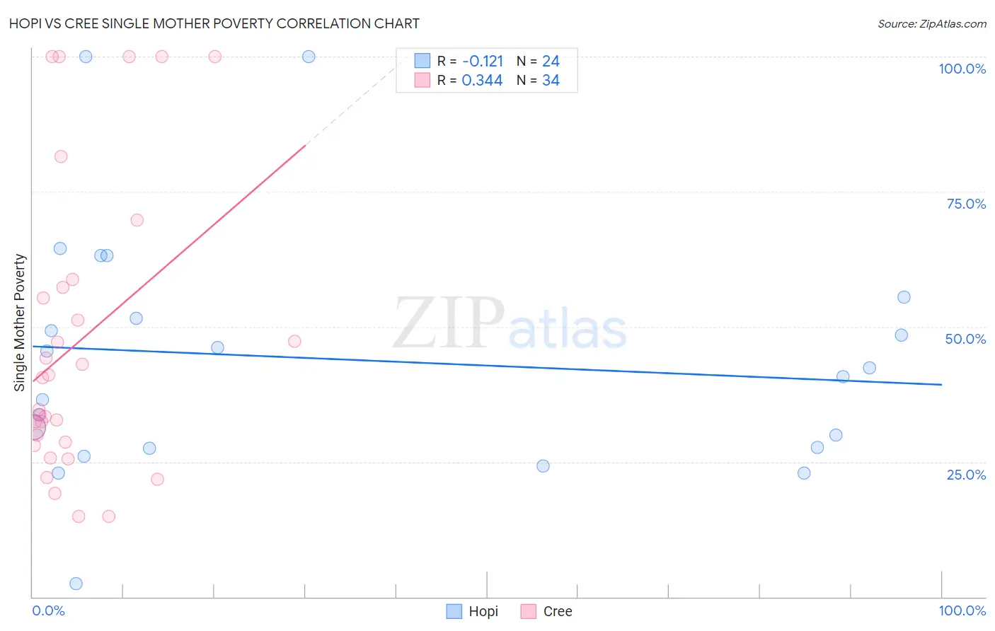 Hopi vs Cree Single Mother Poverty