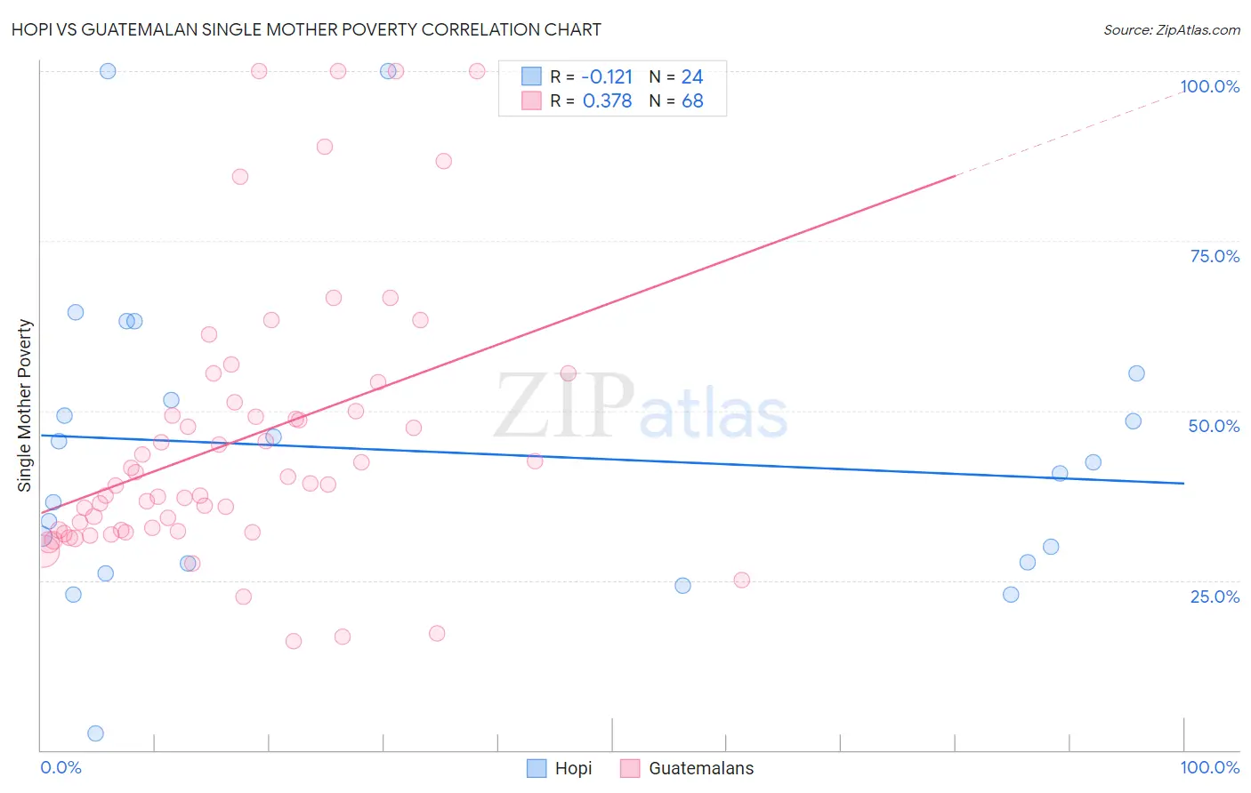 Hopi vs Guatemalan Single Mother Poverty