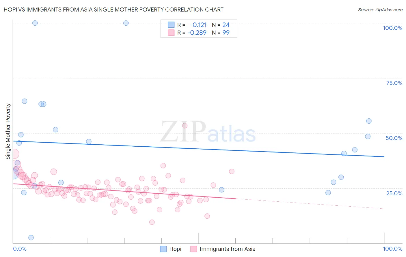 Hopi vs Immigrants from Asia Single Mother Poverty