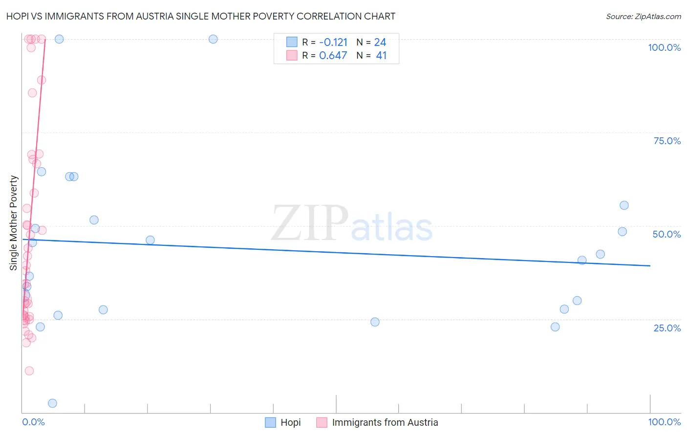 Hopi vs Immigrants from Austria Single Mother Poverty